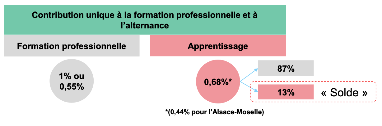 Taxe apprentissage
