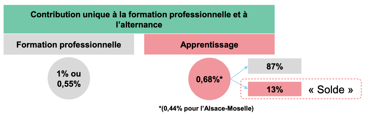 taxe d'apprentissage